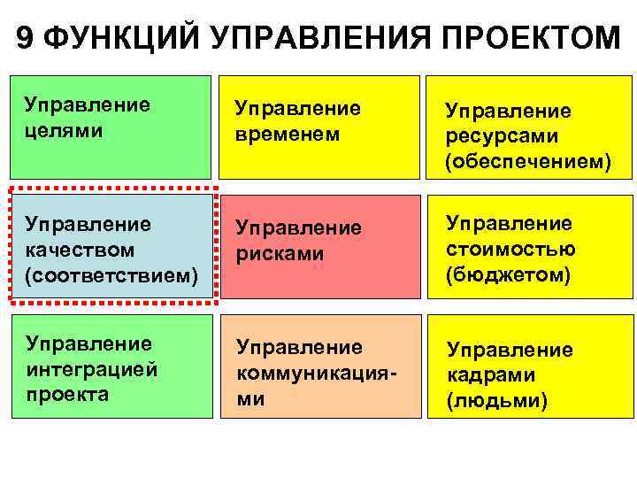 9 ФУНКЦИЙ УПРАВЛЕНИЯ ПРОЕКТОМ Управление целями Управление временем Управление ресурсами (обеспечением) Управление качеством (соответствием)