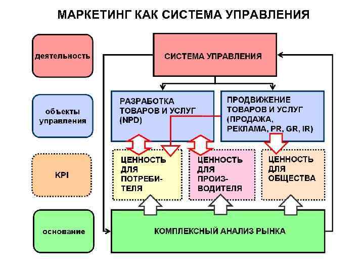 МАРКЕТИНГ КАК СИСТЕМА УПРАВЛЕНИЯ 