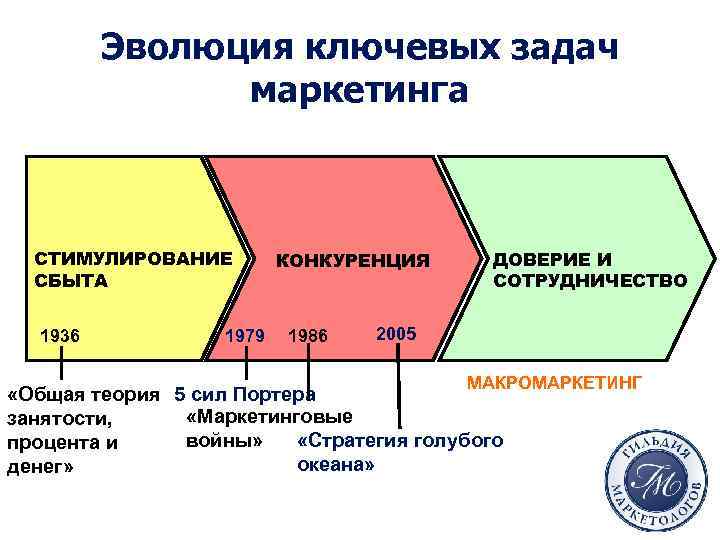 Эволюция ключевых задач маркетинга СТИМУЛИРОВАНИЕ СБЫТА 1936 1979 КОНКУРЕНЦИЯ 1986 ДОВЕРИЕ И СОТРУДНИЧЕСТВО 2005