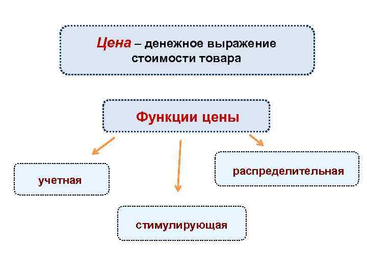 Цена – денежное выражение стоимости товара Функции цены распределительная учетная стимулирующая 