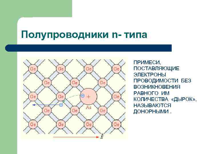 Полупроводники n- типа ПРИМЕСИ, ПОСТАВЛЯЮЩИЕ ЭЛЕКТРОНЫ ПРОВОДИМОСТИ БЕЗ ВОЗНИКНОВЕНИЯ РАВНОГО ИМ КОЛИЧЕСТВА «ДЫРОК» ,