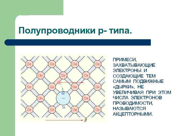 Полупроводники p- типа. ПРИМЕСИ, ЗАХВАТЫВАЮЩИЕ ЭЛЕКТРОНЫ И СОЗДАЮЩИЕ ТЕМ САМЫМ ПОДВИЖНЫЕ «ДЫРКИ» , НЕ