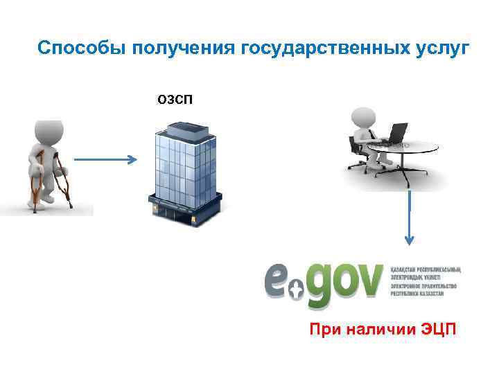Способы получения государственных услуг ОЗСП При наличии ЭЦП 