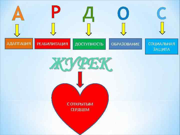 А АДАПТАЦИЯ Р Д РЕАБИЛИТАЦИЯ ДОСТУПНОСТЬ ЖУРЕК С ОТКРЫТЫМ СЕРДЦЕМ О ОБРАЗОВАНИЕ С СОЦИАЛЬНАЯ