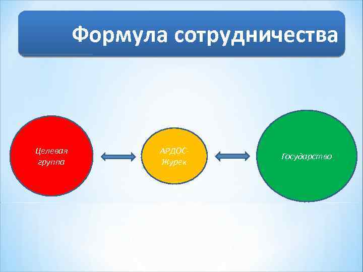 Формула сотрудничества Целевая группа АРДОСЖурек Государство 