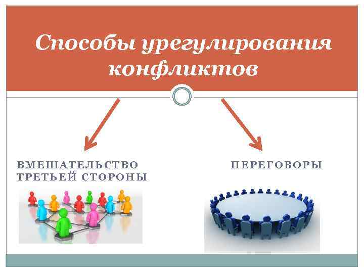 Способы урегулирования конфликтов ВМЕШАТЕЛЬСТВО ТРЕТЬЕЙ СТОРОНЫ ПЕРЕГОВОРЫ 