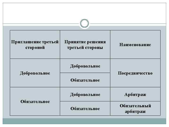 Приглашение третьей стороной Принятие решения третьей стороны Наименование Добровольное Посредничество Обязательное Добровольное Арбитраж Обязательное