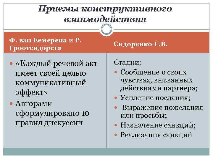 Приемы конструктивного взаимодействия Ф. ван Еемерена и Р. Гроотендорста «Каждый речевой акт имеет своей