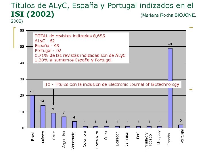 Títulos de ALy. C, España y Portugal indizados en el ISI (2002) (Mariana Rocha