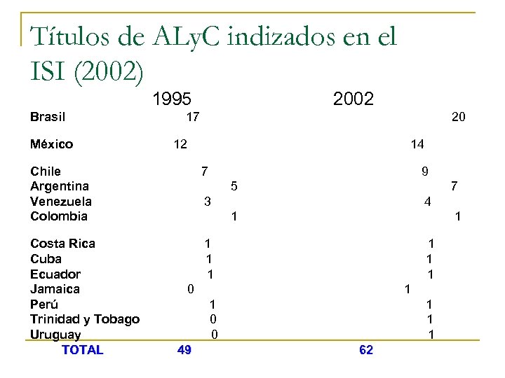 Títulos de ALy. C indizados en el ISI (2002) 1995 Brasil 17 México 12