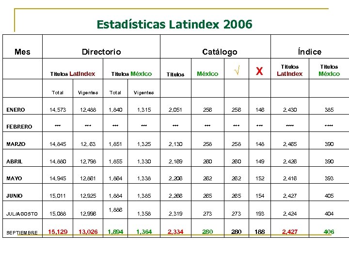 Estadísticas Latindex 2006 Mes Directorio Títulos Latindex Catálogo Títulos México √ México Latindex Vigentes
