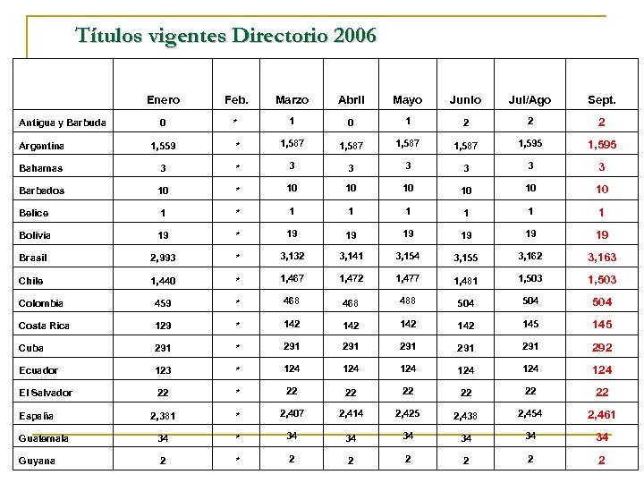 Títulos vigentes Directorio 2006 Enero Feb. Marzo Abril Mayo Junio Jul/Ago Sept. 0 *
