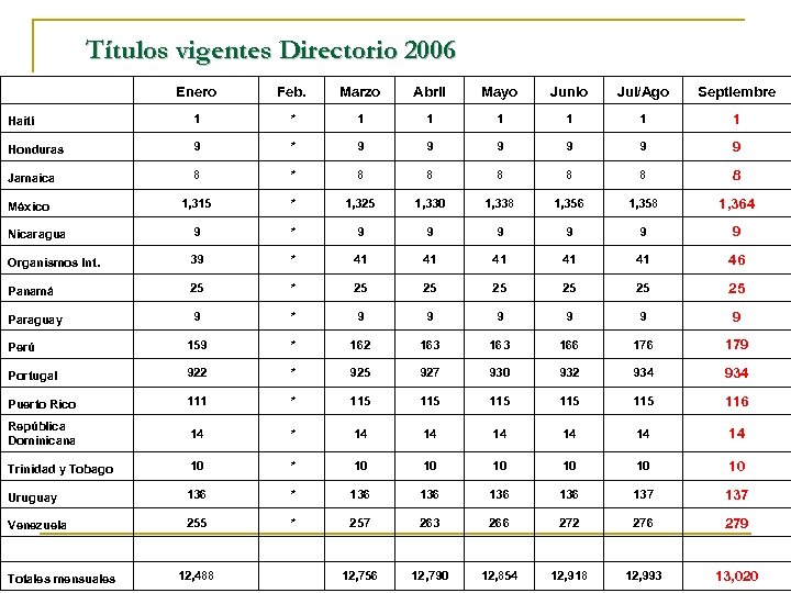 Títulos vigentes Directorio 2006 Enero Feb. Marzo Abril Mayo Junio Jul/Ago Septiembre Haití 1