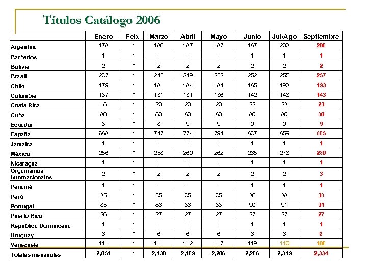 Títulos Catálogo 2006 Enero Feb. Marzo Abril Mayo Junio Argentina 178 * 186 187