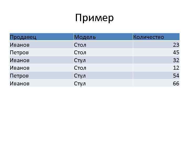 Пример Продавец Иванов Петров Иванов Модель Стол Стул Количество 23 45 32 12 54