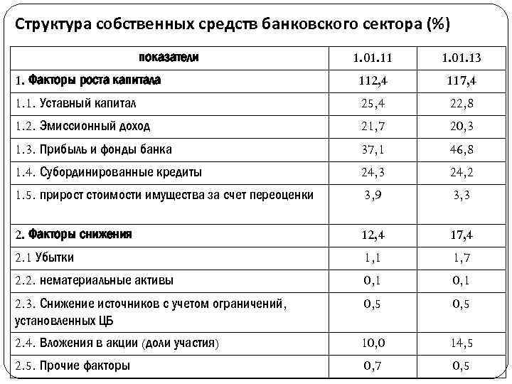 Структура собственных средств банковского сектора (%) показатели 1. 01. 11 1. 01. 13 1.