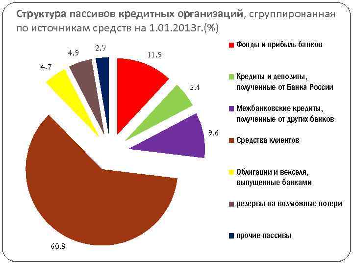 Структура пассивов предприятия. Структура пассивов банковского сектора. Структура пассивов кредитных организаций. Структура пассивов банка. «Структура пассивов коммерческих банков».