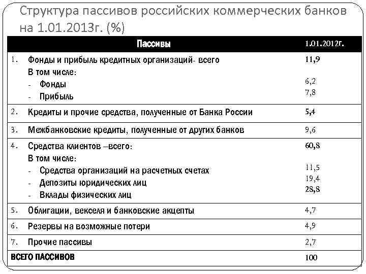 Средства банков в пассиве. Структура пассивов банка России. Структура пассива баланса банка. Структура пассивов коммерческого банка. «Структура пассивов коммерческих банков».