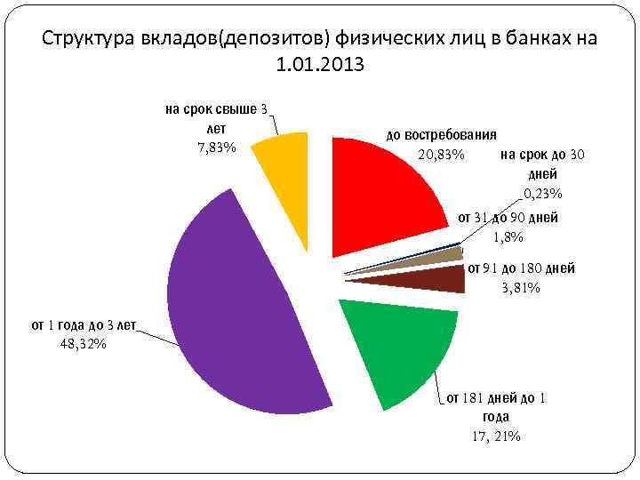 Структура вкладов(депозитов) физических лиц в банках на 1. 01. 2013 на срок свыше 3