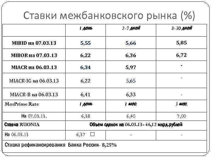 Ставки межбанковского рынка (%) 1 день 2 -7 дней 8 -30 дней MIBID на