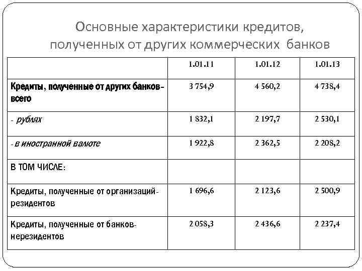 Основные характеристики кредитов, полученных от других коммерческих банков 1. 01. 11 1. 01. 12