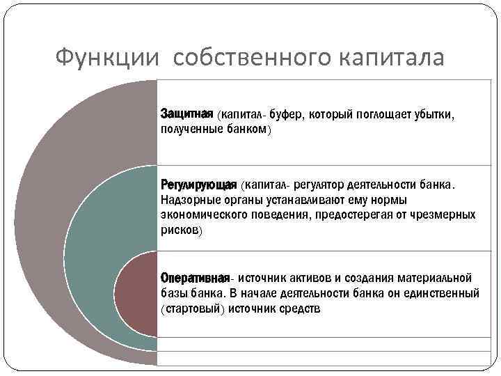 Функции собственного капитала Защитная (капитал- буфер, который поглощает убытки, полученные банком) Регулирующая (капитал- регулятор