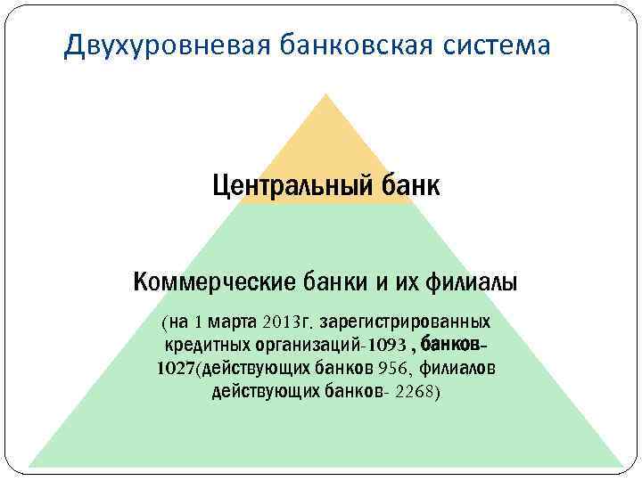 Схема двухуровневой банковской системы