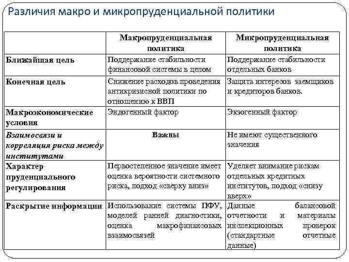 Различия макро и микропруденциальной политики Ближайшая цель Конечная цель Макропруденциальная политика Микропруденциальная политика Поддержание