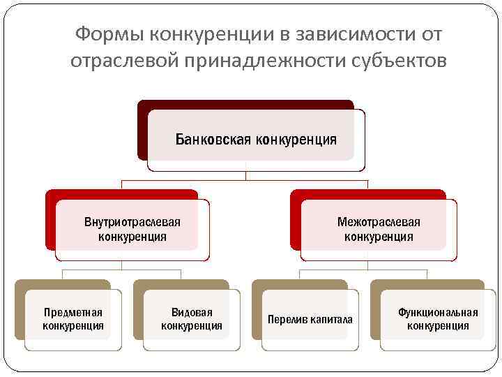Формы конкуренции в зависимости от отраслевой принадлежности субъектов Банковская конкуренция Внутриотраслевая конкуренция Предметная конкуренция