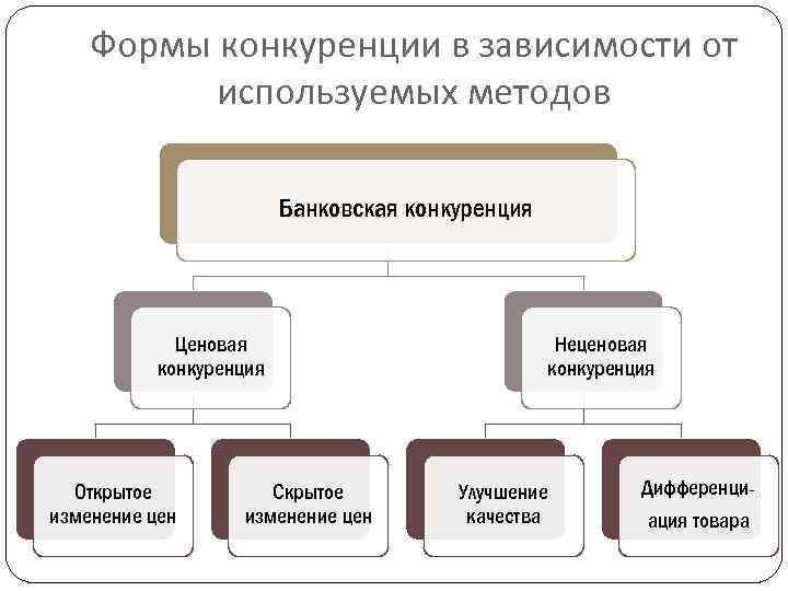 Формы конкуренции в зависимости от используемых методов Банковская конкуренция Ценовая конкуренция Открытое изменение цен