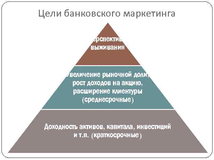 Цели банковского маркетинга Перспективы выживания Увеличение рыночной доли, рост доходов на акцию, расширение клиентуры
