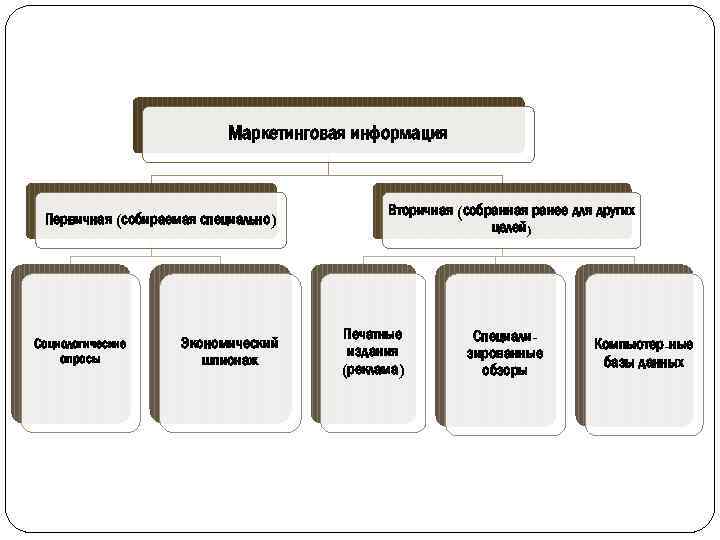 Маркетинговая информация Первичная (собираемая специально) Социологические опросы Экономический шпионаж Вторичная (собранная ранее для других