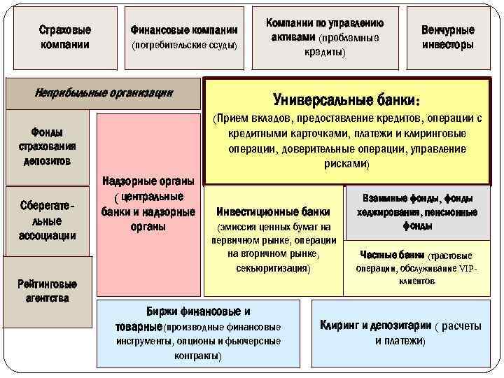Страховые компании Финансовые компании (потребительские ссуды) Неприбыльные организации Рейтинговые агентства Венчурные инвесторы Универсальные банки: