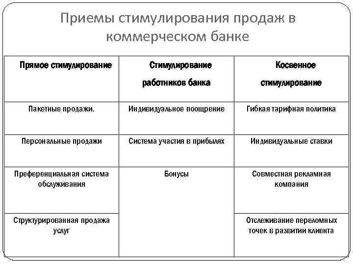Приемы стимулирования продаж в коммерческом банке Прямое стимулирование Стимулирование Косвенное работников банка стимулирование Пакетные