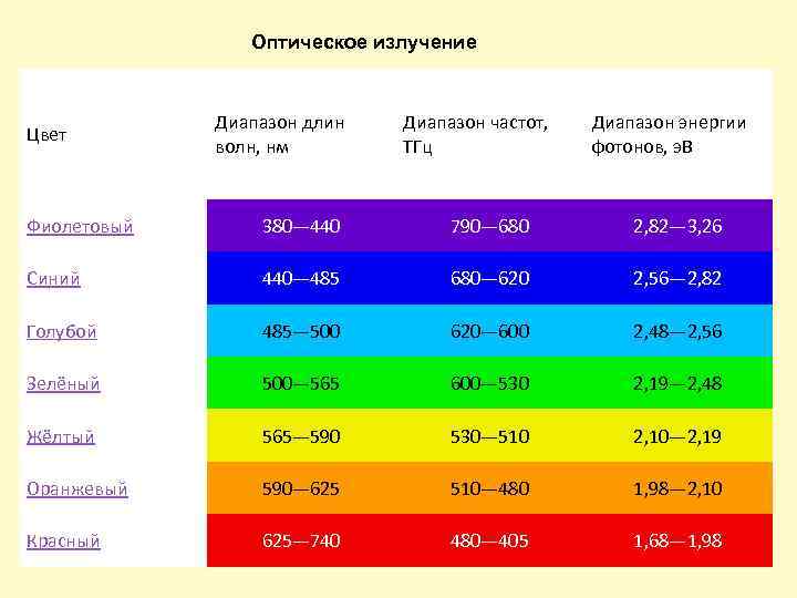 Оптическое излучение Цвет Диапазон длин волн, нм Диапазон частот, ТГц Диапазон энергии фотонов, э.