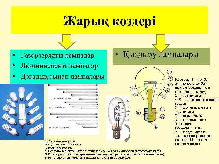 Жарық көздері • Газоразрядты лампалар • Люминисценті лампалар • Доғалық сынап лампалары • Қыздыру