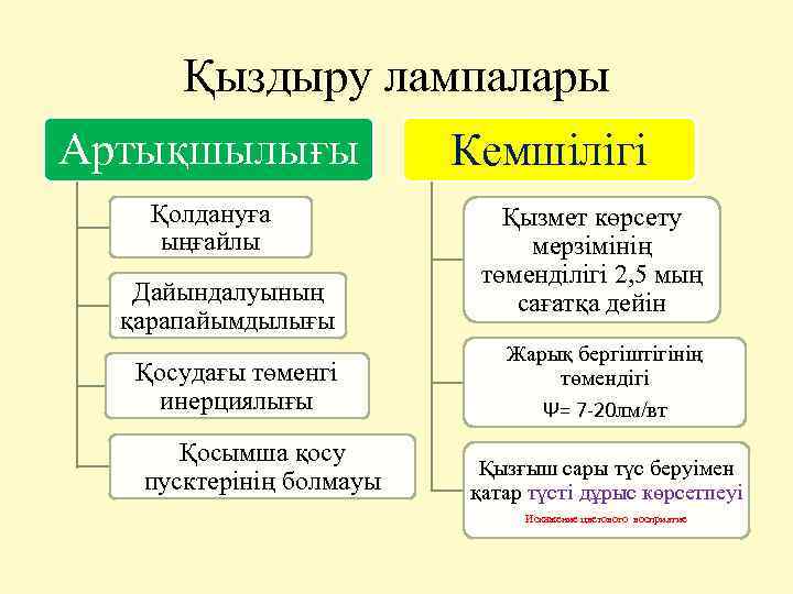 Қыздыру лампалары Артықшылығы Кемшілігі Қолдануға ыңғайлы Дайындалуының қарапайымдылығы Қосудағы төменгі инерциялығы Қосымша қосу пусктерінің