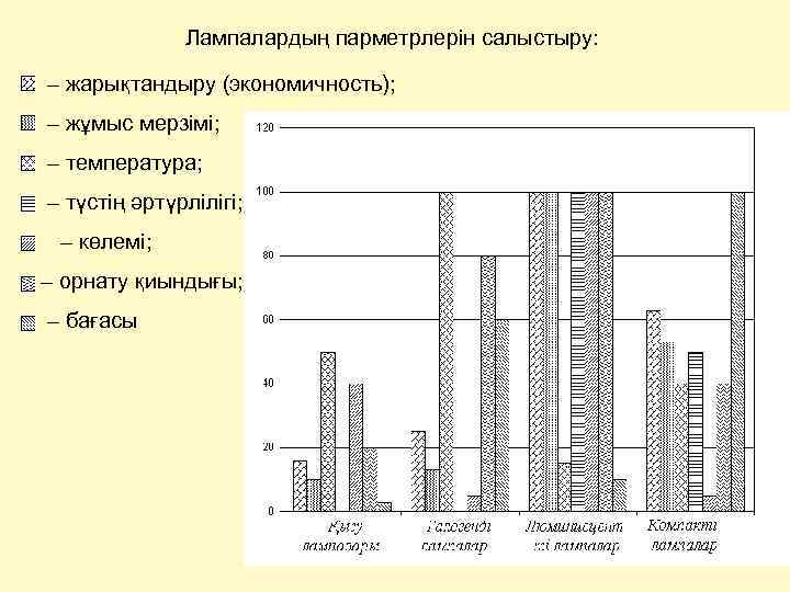 Лампалардың парметрлерін салыстыру: – жарықтандыру (экономичность); – жұмыс мерзімі; – температура; – түстің әртүрлілігі;