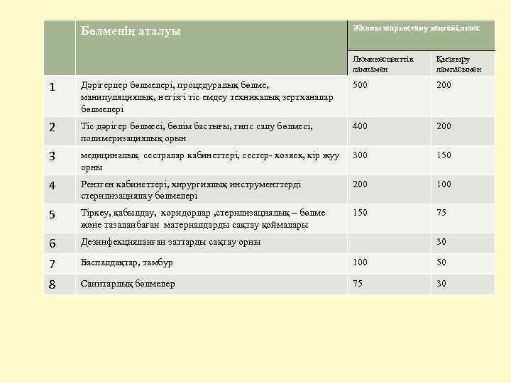 Бөлменің аталуы Жалпы жарықтану деңгейі, люкс Люминесценттік лампамен Қыздыру лампасымен 1 Дәрігерлер бөлмелері, процедуралық