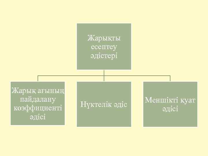 Жарықты есептеу әдістері Жарық ағының пайдалану коэффициенті әдісі Нүктелік әдіс Меншікті қуат әдісі 