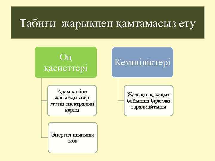 Табиғи жарықпен қамтамасыз ету Оң қасиеттері Адам көзіне жағымды әсер ететін спектральді құрам Энергия