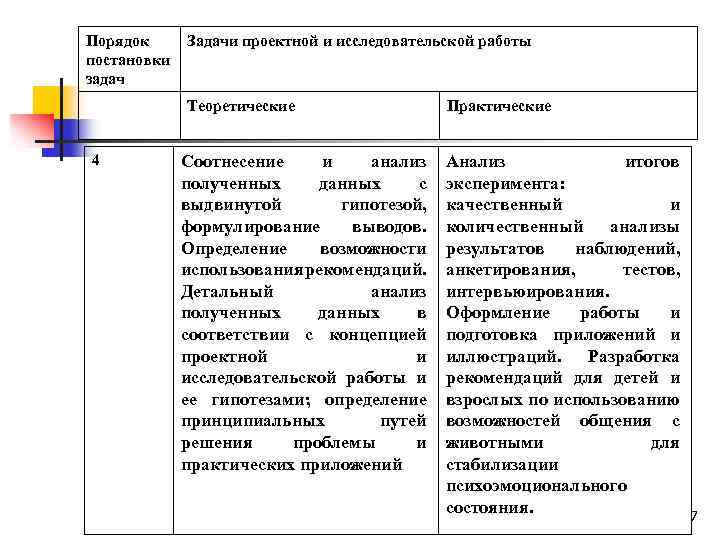 Порядок постановки задач Задачи проектной и исследовательской работы Теоретические 4 Соотнесение и анализ полученных