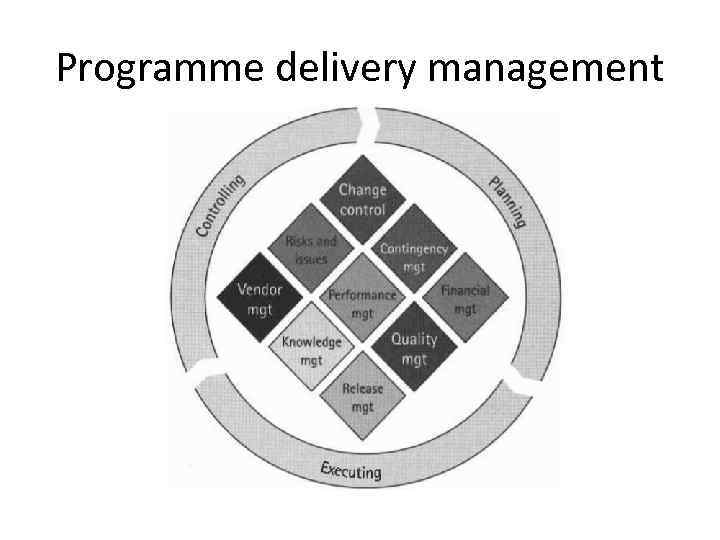 Programme delivery management 