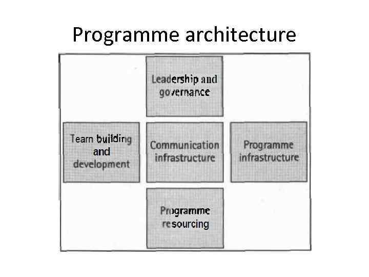 Programme architecture 