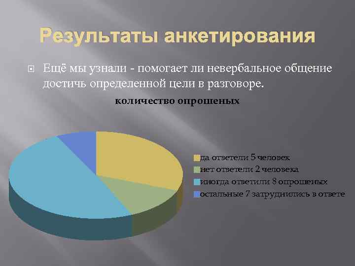 Результаты анкетирования Ещё мы узнали - помогает ли невербальное общение достичь определенной цели в