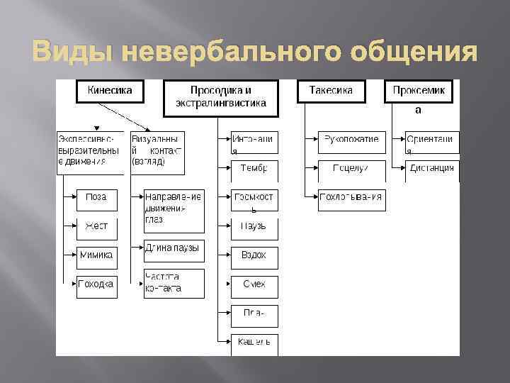 Виды невербального общения. Классификация невербальных средств общения таблица. Арсенал средств невербального общения схема. Невербальное общение виды общения. Типы невербальной коммуникации.