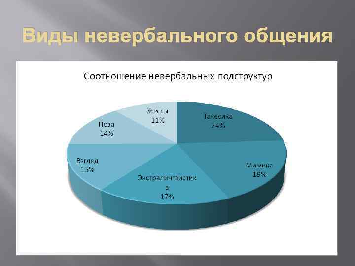 Виды невербального общения 