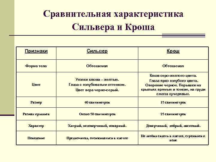 Сравнительная характеристика Сильвера и Кроша Признаки Сильвер Крош Форма тела Обтекаемая Цвет Уголки клюва