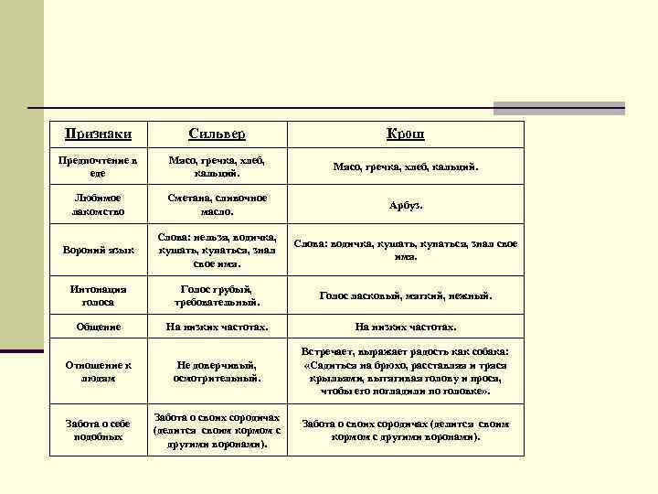 Признаки Сильвер Крош Предпочтение в еде Мясо, гречка, хлеб, кальций. Любимое лакомство Сметана, сливочное