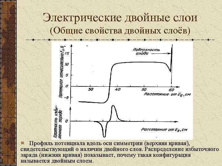 Электрические двойные слои (Общие свойства двойных слоёв) Профиль потенциала вдоль оси симметрии (верхняя кривая),